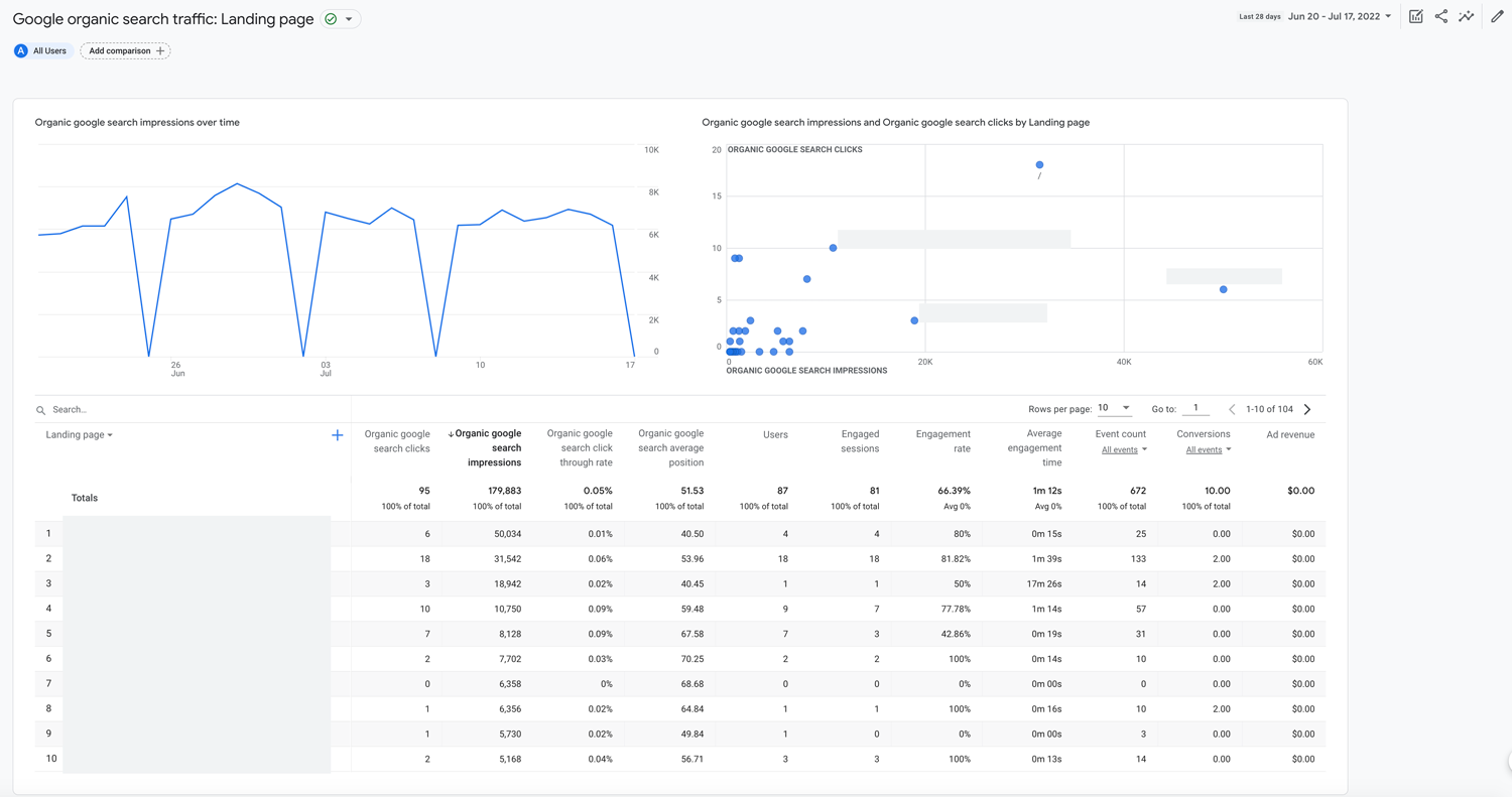 Google organic search traffic