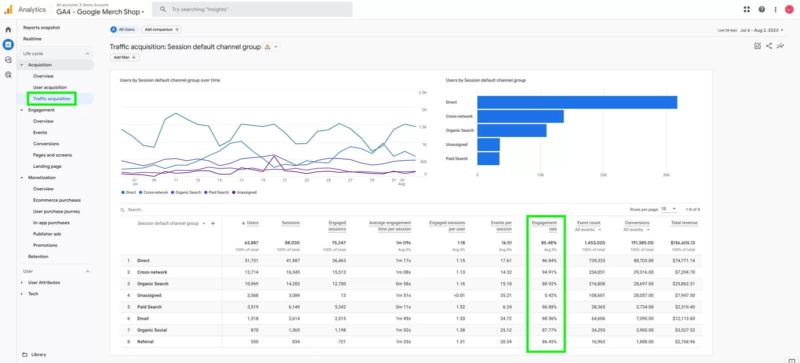 GA4 Engagement Rate Report