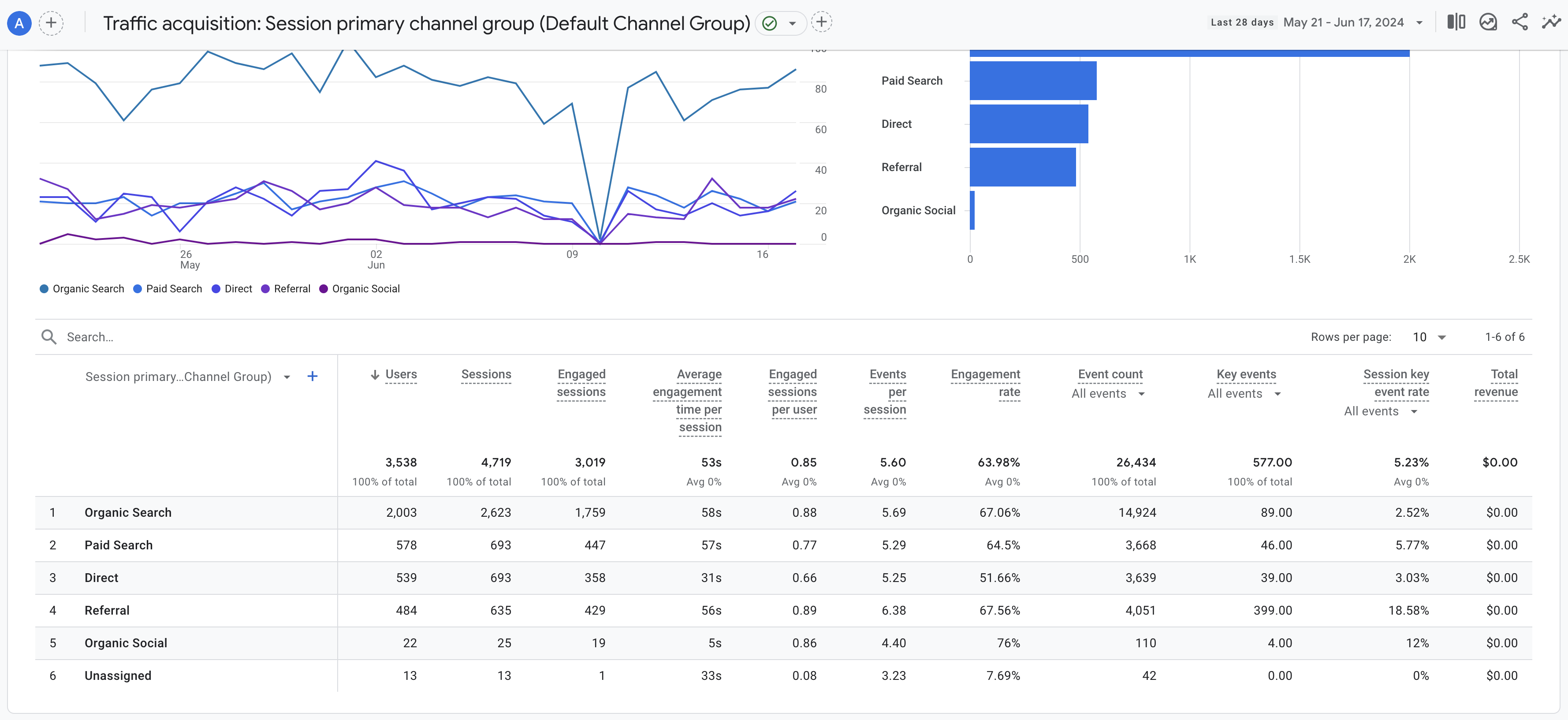 GA4 Traffic Acquisition Report